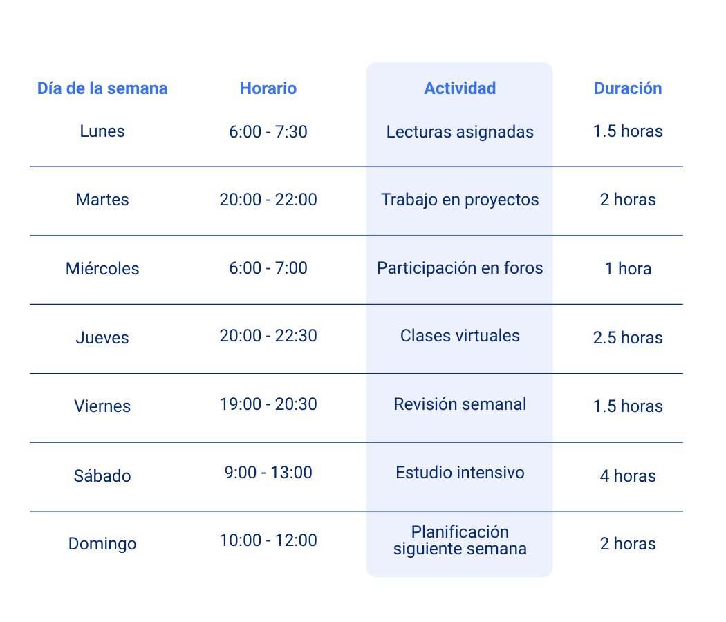 Cuánta dedicación semanal 