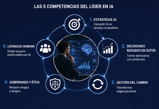 MBA en Inteligencia Artificial online: lidera desde el negocio 3