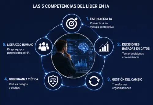 MBA en Inteligencia Artificial online: lidera desde el negocio 3